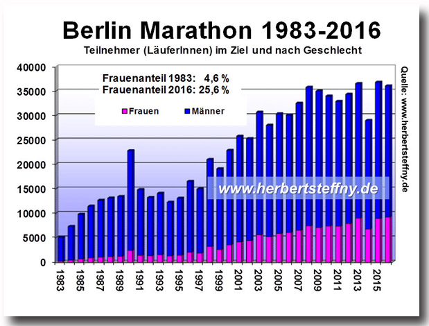Berlin Marathon 2016 Statistik Finisher Anteil Prozent Frauen Mnner