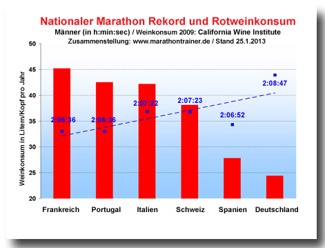 Rotweinkonsum und nationaler Marathonrekord