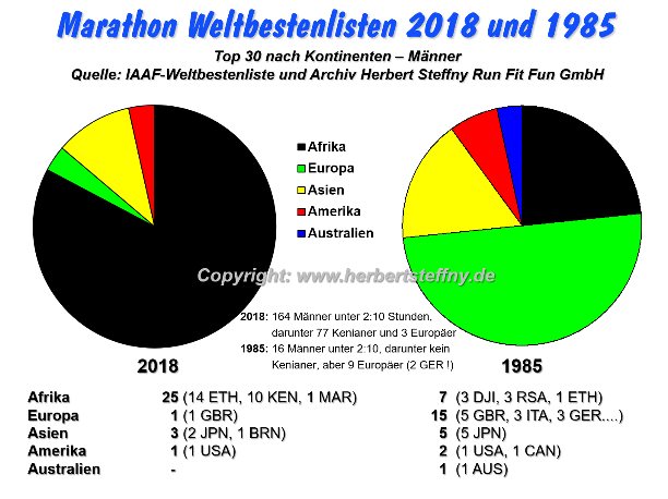 Vergleich der Weltspitze Marathon 1985 und 2018